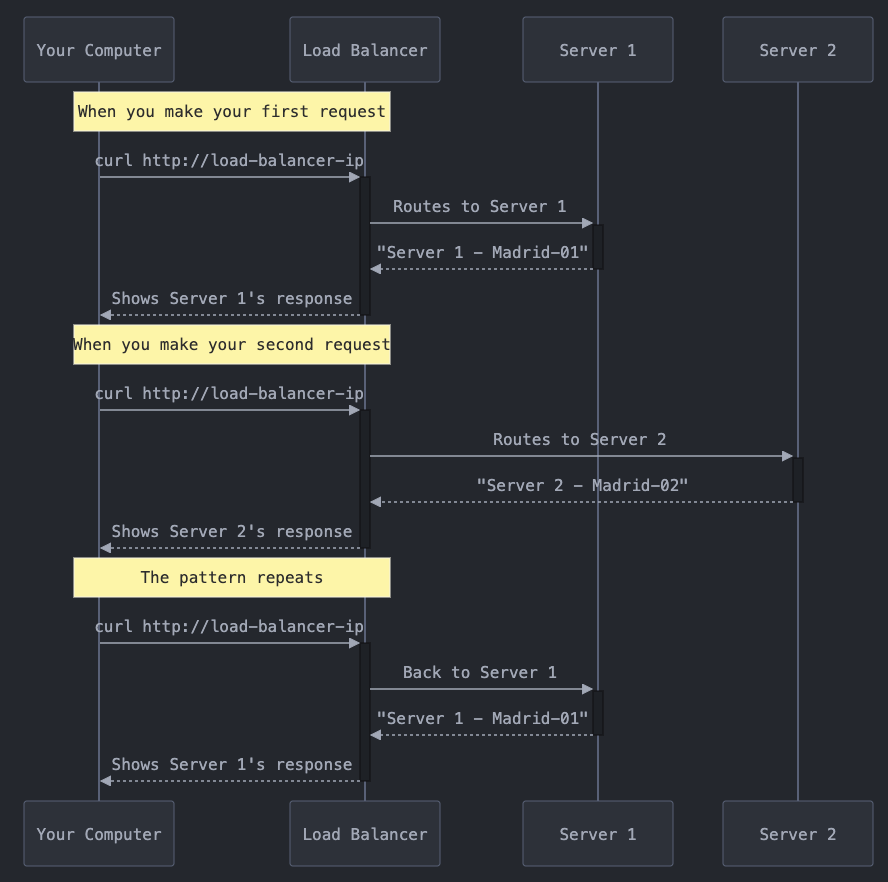 How Round Robin Load Balancing works - Diagram